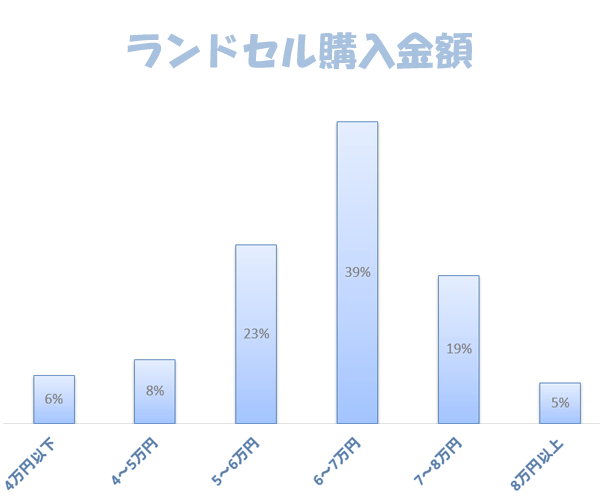 購入金額分布表